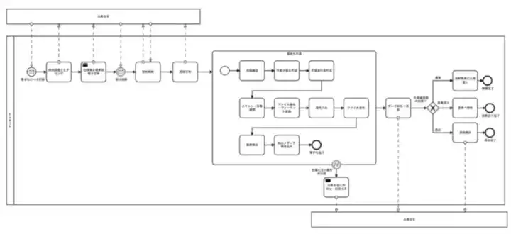 電子化作業標準プロセスのBPMN図